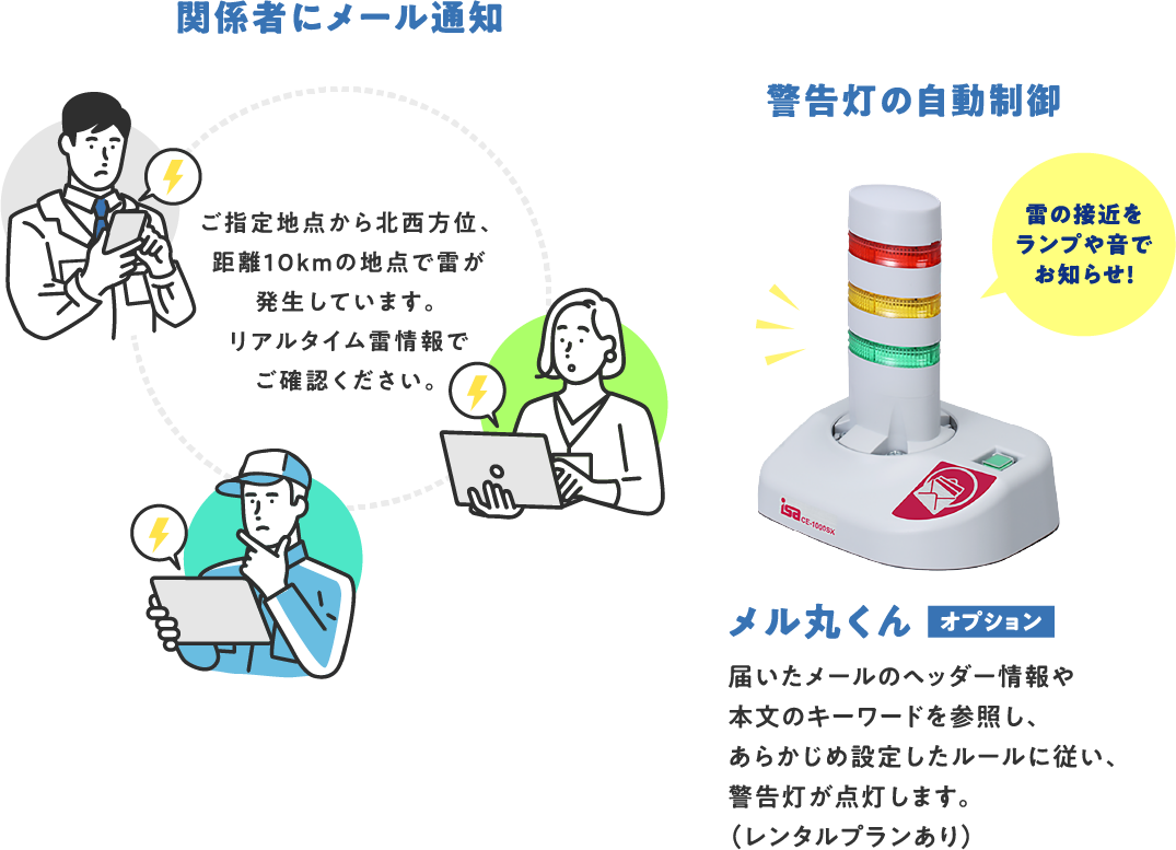 関係者にメール・警告灯の自動制御・メル丸くん