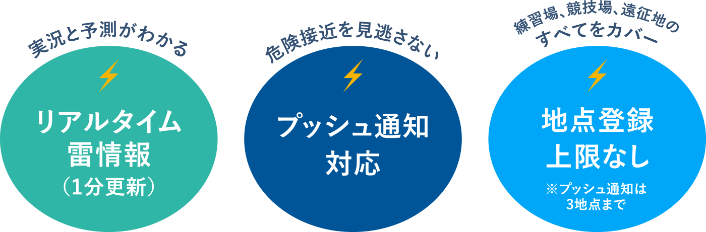 実況と予測がわかる リアルタイム雷情報（1分更新）。危険接近を見逃さない プッシュ通知対応。練習場、競技場、遠征地のすべてをカバー 地点登録上限なし