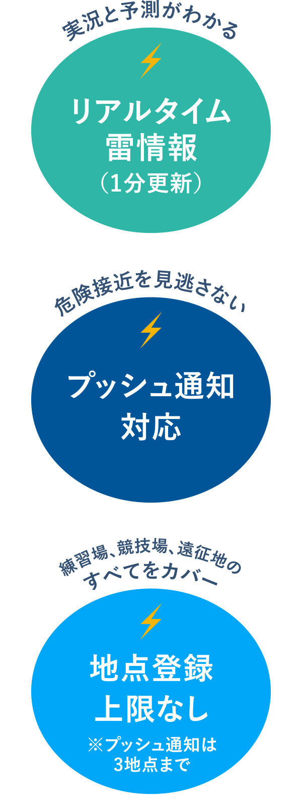 実況と予測がわかる リアルタイム雷情報（1分更新）。危険接近を見逃さない プッシュ通知対応。練習場、競技場、遠征地のすべてをカバー 地点登録上限なし