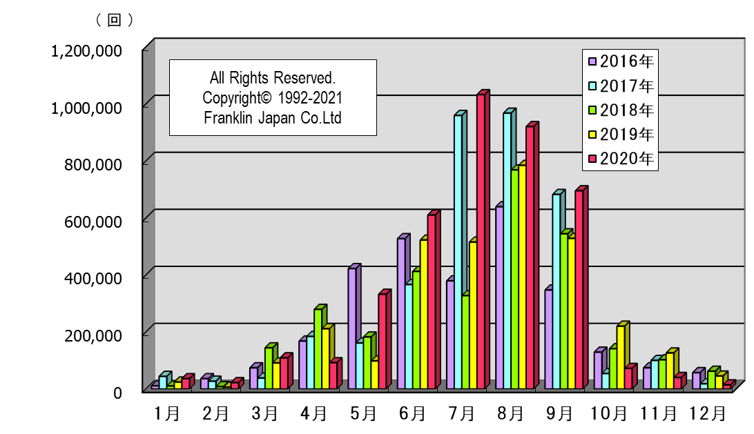 雷統計データ 雷 らい ぶらり
