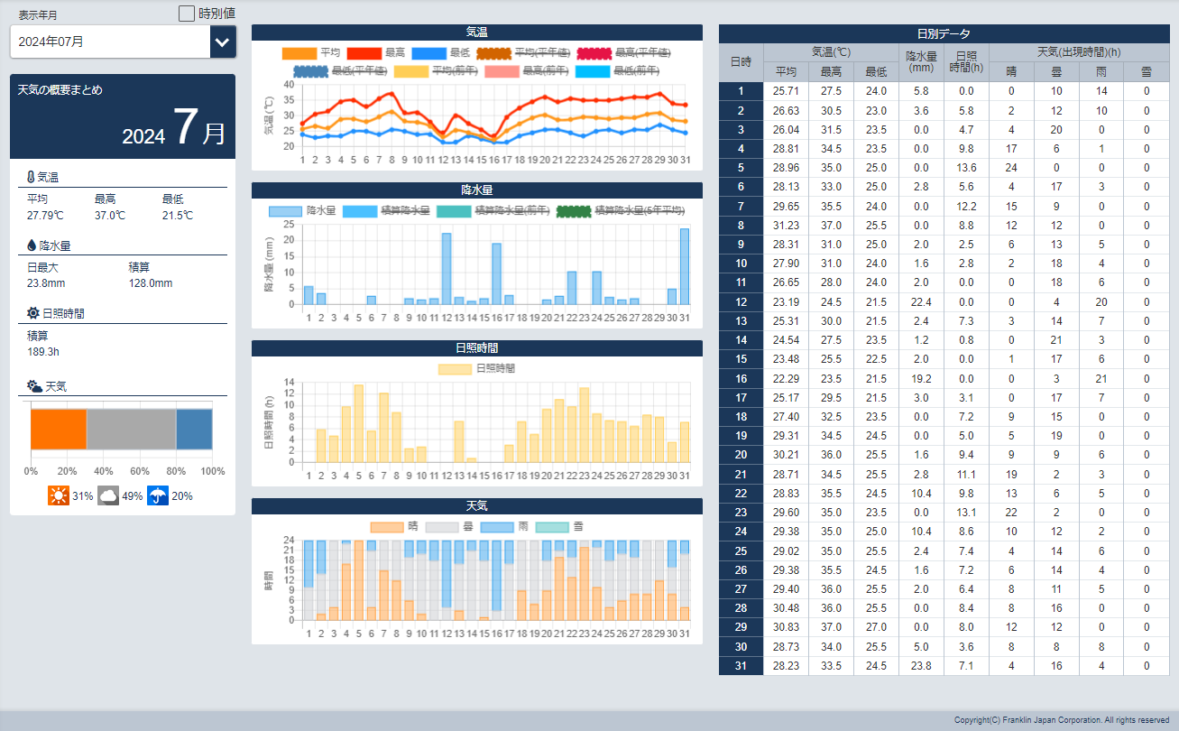 新コンテンツ「過去気象データ」をリリースしました。